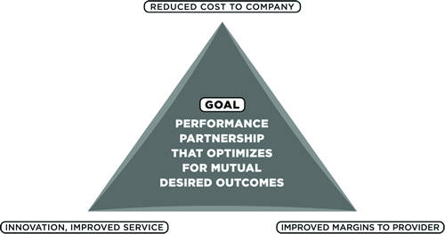 Performance Pyramid