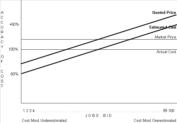 Pricing Based on Over-Generalized Costs Exhibit 2: Pricing Based on Over-Generalized Costs