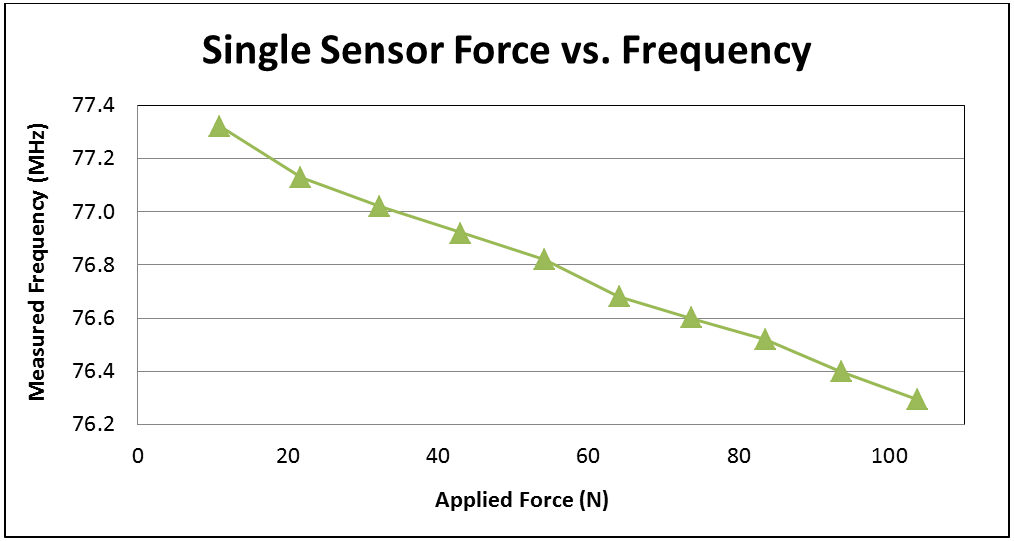 Incremental axial force application to a characteristic sensor with corresponding resonant frequency read by a coil antenna and network analyzer.