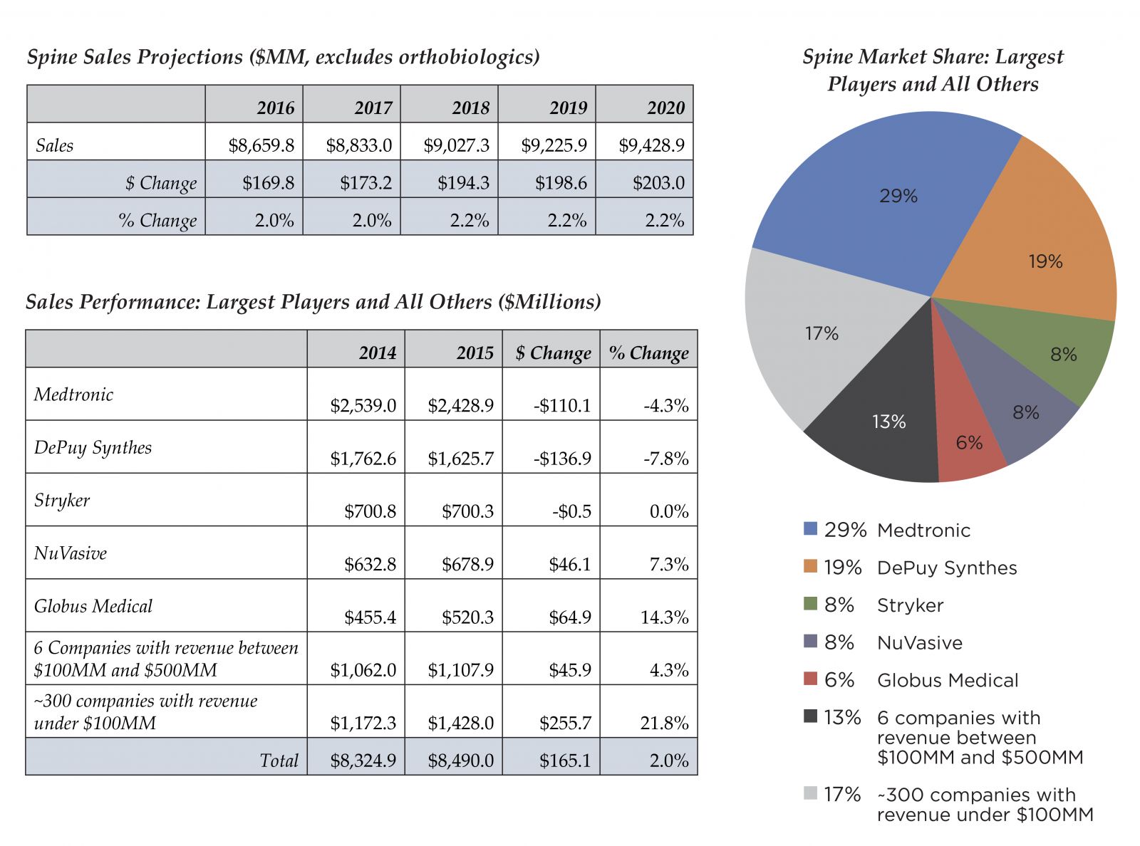 spinemarketsharecombined