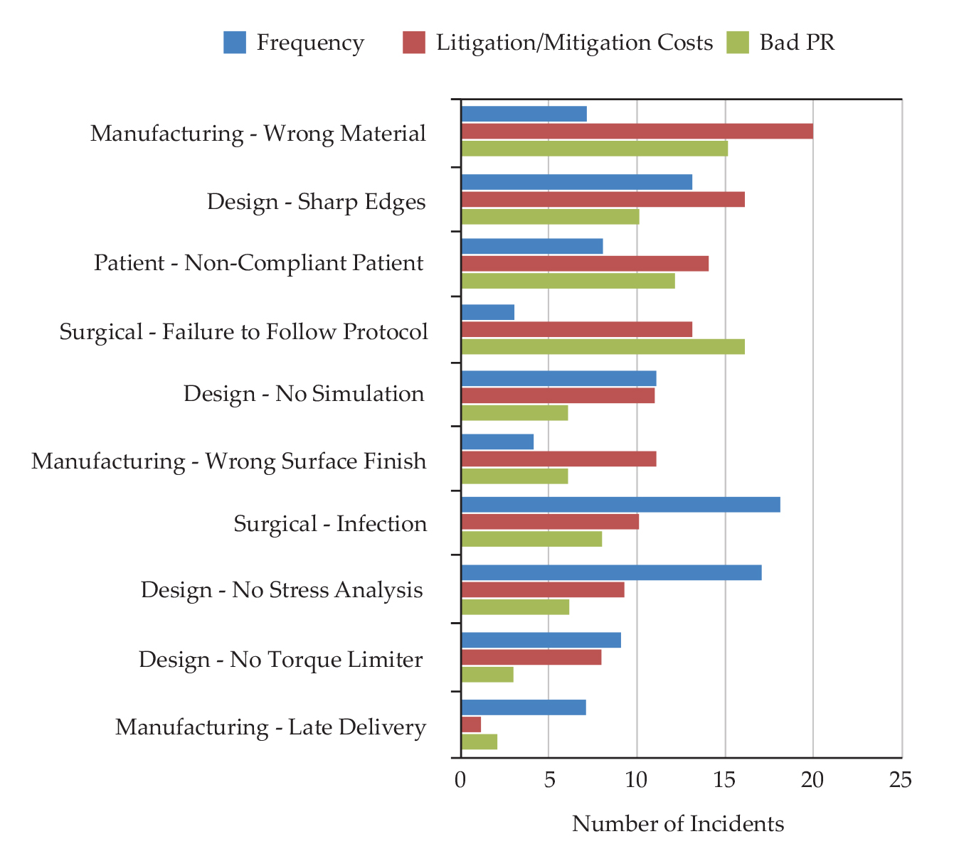 Pareto2graph