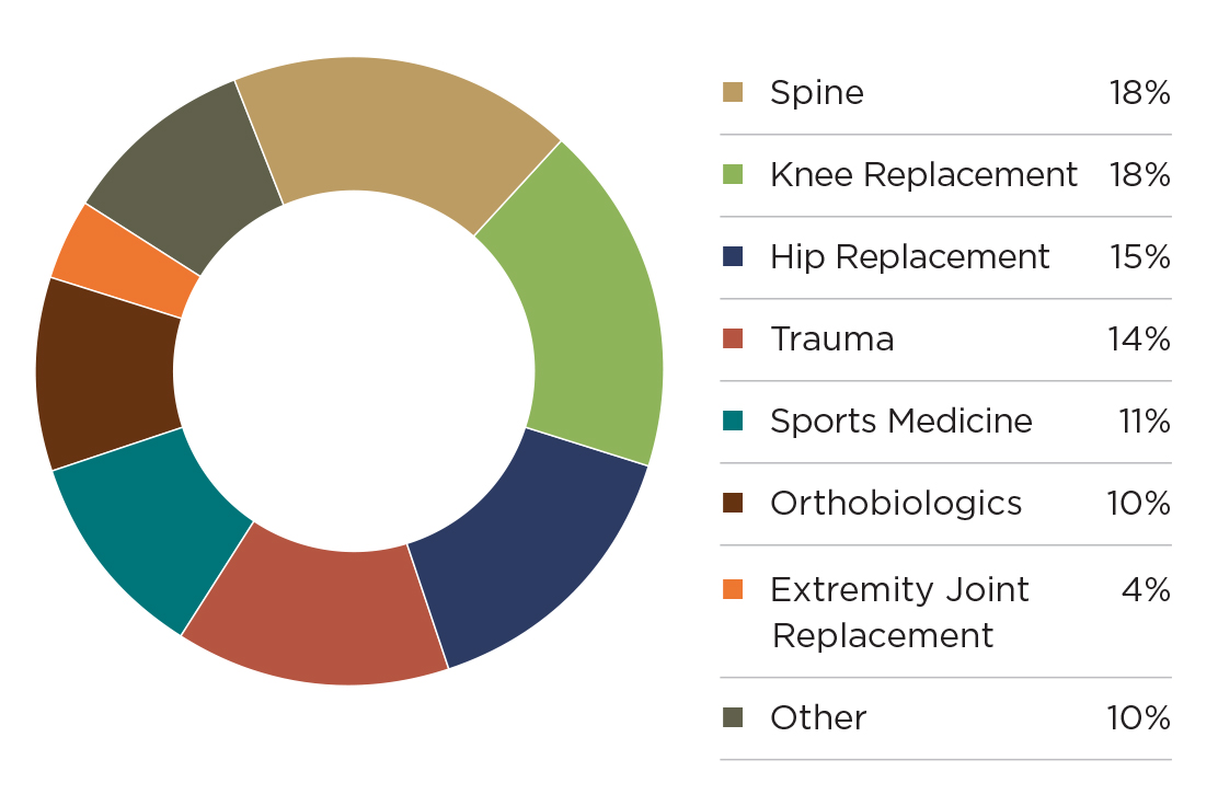 Exhibit 2 Orthopedic Annual Report