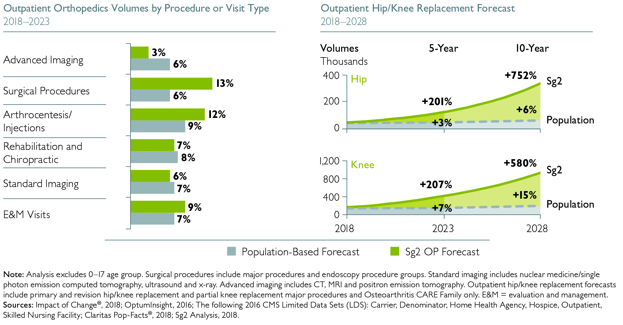 Sg2 Report Ortho Service Line Snapshot 2018 Graphics