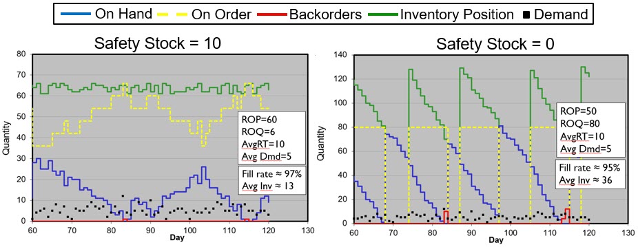 Safety Stock Exhibit 2