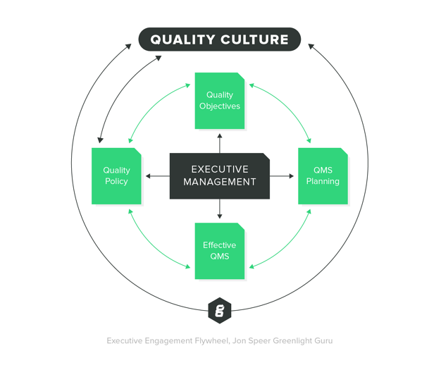 Quality Culture Exec Engage Flywheel