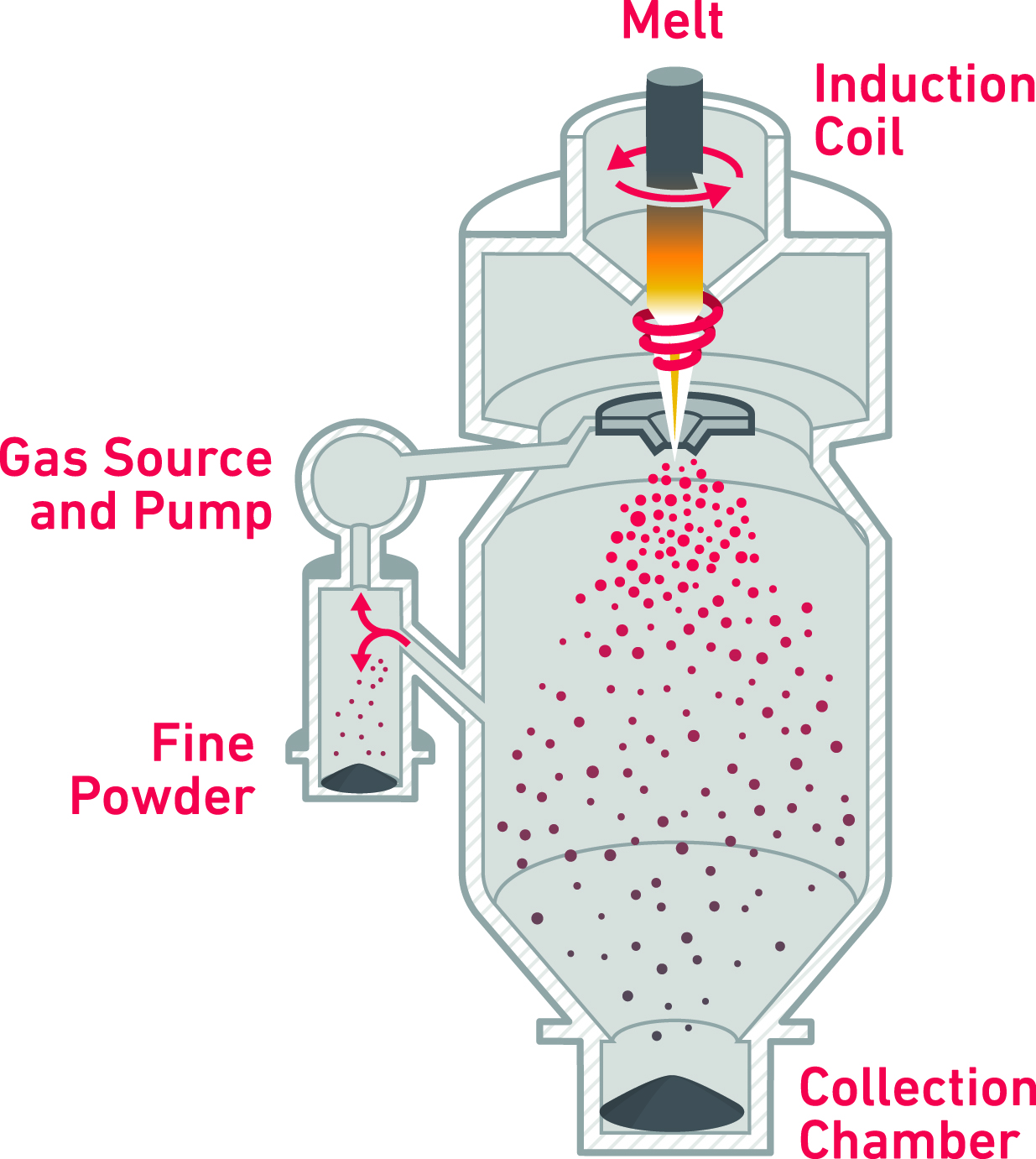 EIGA Atomization