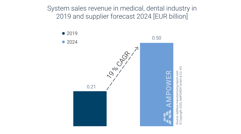 Additive Manufacturing Medical System Sales 2019 AMPOWER