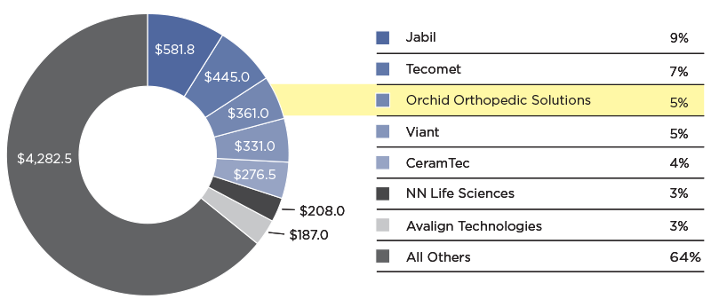 Annual Report Orthopedic Suppliers