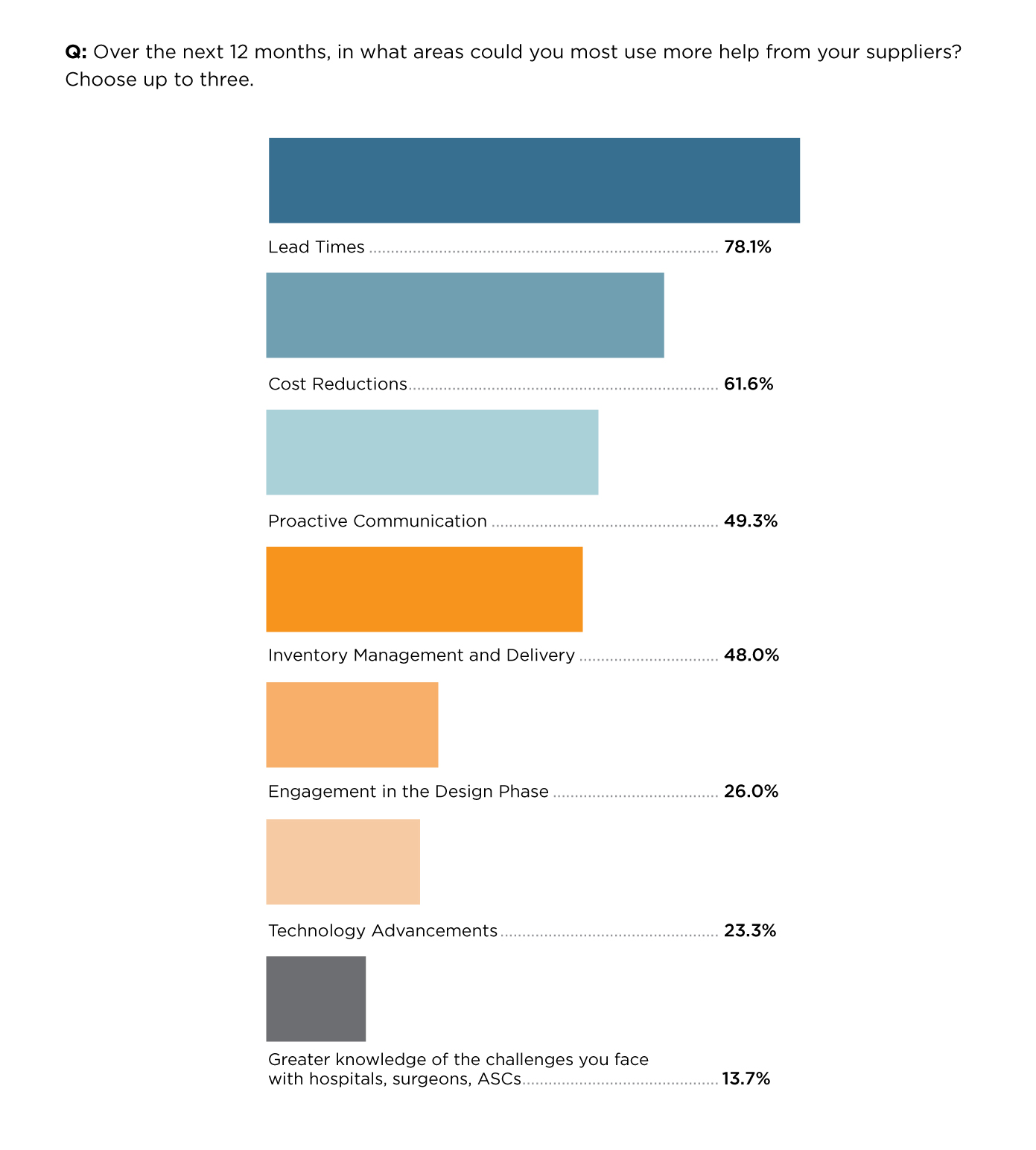Orthopedic Supply Chain Survey supplier help