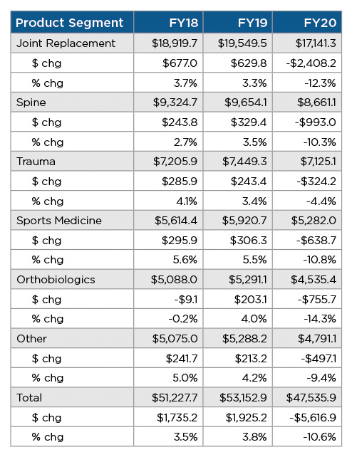 Orthopedic Industry Orthopedic Product Segment Sales – 2018 to 2020 ($Millions)