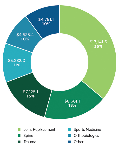 Orthopedic Product Segments by 2020 Market Share
