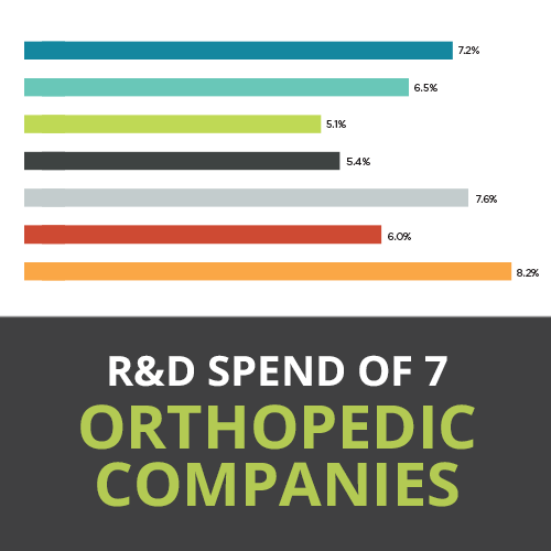 R&D Spend of 7 Public Orthopedic Companies