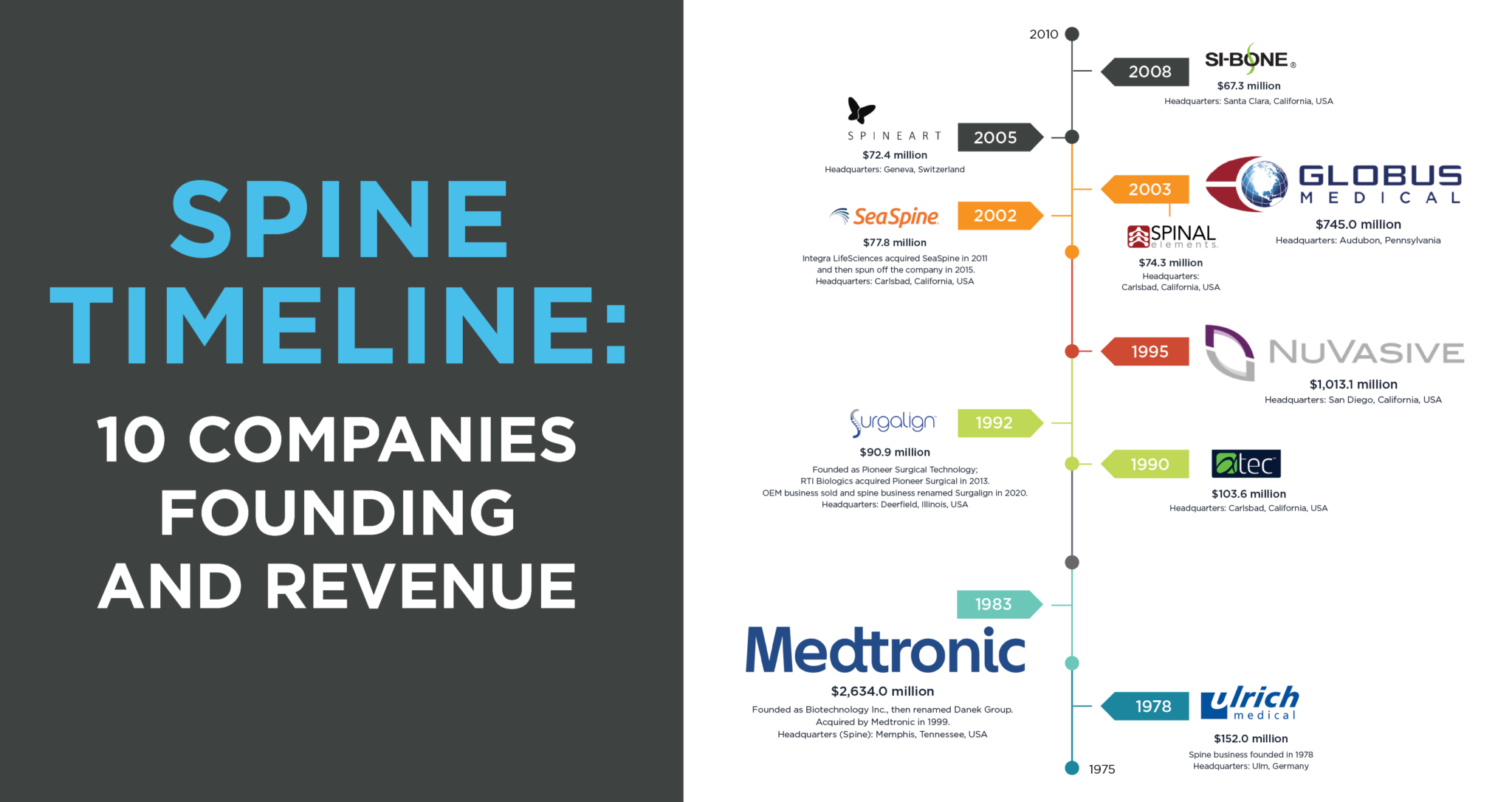 Carbofix Orthopedics Competitive Advantages Spine Market Infographic: A Timeline of 10 Spine Companies Founding and Revenue
